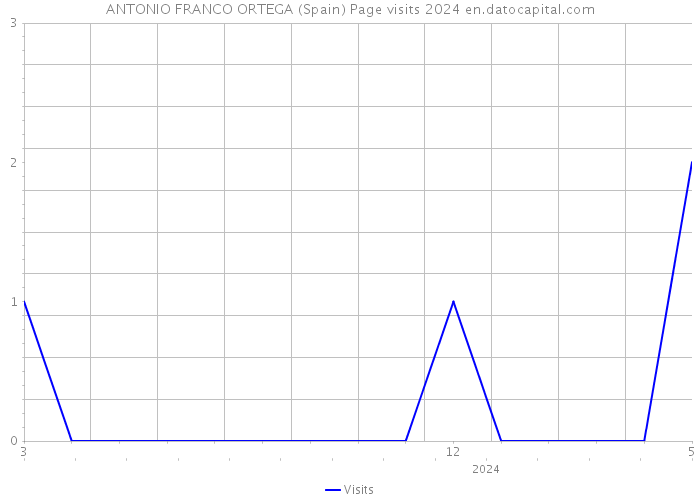 ANTONIO FRANCO ORTEGA (Spain) Page visits 2024 