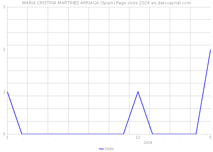 MARIA CRISTINA MARTINEZ ARRIAGA (Spain) Page visits 2024 