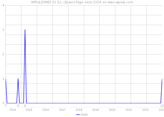 IMPULSORES 32 S.L. (Spain) Page visits 2024 