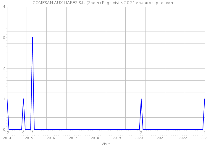 GOMESAN AUXILIARES S.L. (Spain) Page visits 2024 