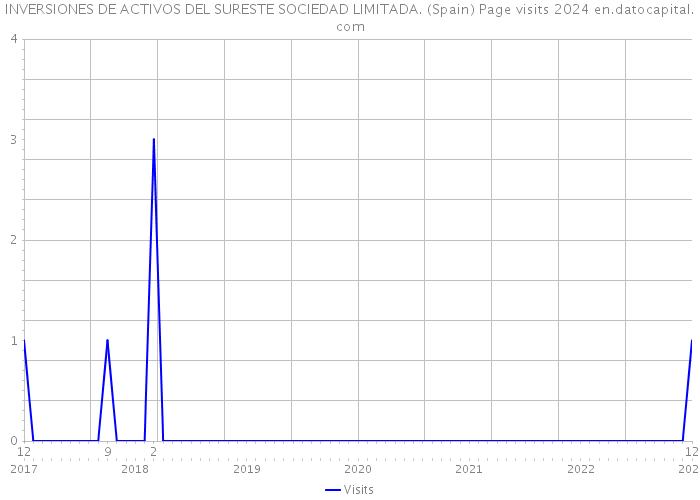 INVERSIONES DE ACTIVOS DEL SURESTE SOCIEDAD LIMITADA. (Spain) Page visits 2024 