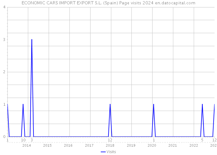 ECONOMIC CARS IMPORT EXPORT S.L. (Spain) Page visits 2024 