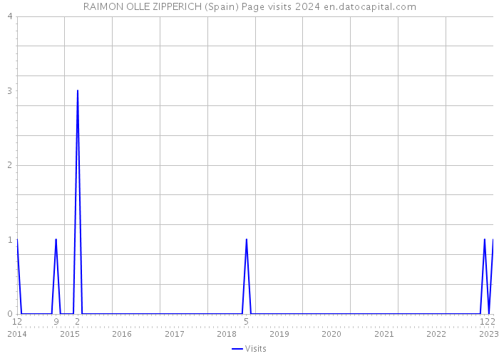 RAIMON OLLE ZIPPERICH (Spain) Page visits 2024 