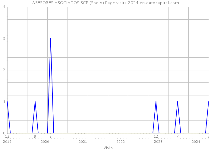 ASESORES ASOCIADOS SCP (Spain) Page visits 2024 