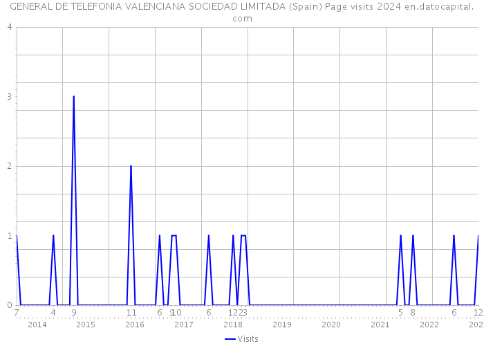 GENERAL DE TELEFONIA VALENCIANA SOCIEDAD LIMITADA (Spain) Page visits 2024 