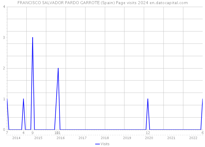 FRANCISCO SALVADOR PARDO GARROTE (Spain) Page visits 2024 
