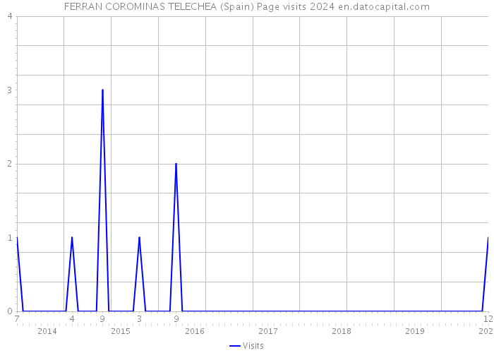 FERRAN COROMINAS TELECHEA (Spain) Page visits 2024 