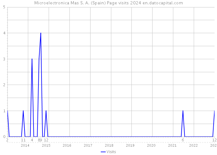 Microelectronica Mas S. A. (Spain) Page visits 2024 