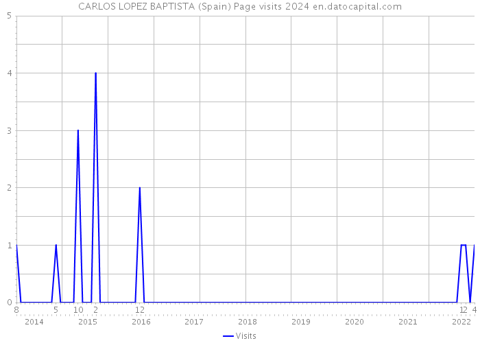 CARLOS LOPEZ BAPTISTA (Spain) Page visits 2024 