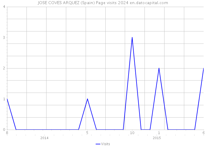 JOSE COVES ARQUEZ (Spain) Page visits 2024 