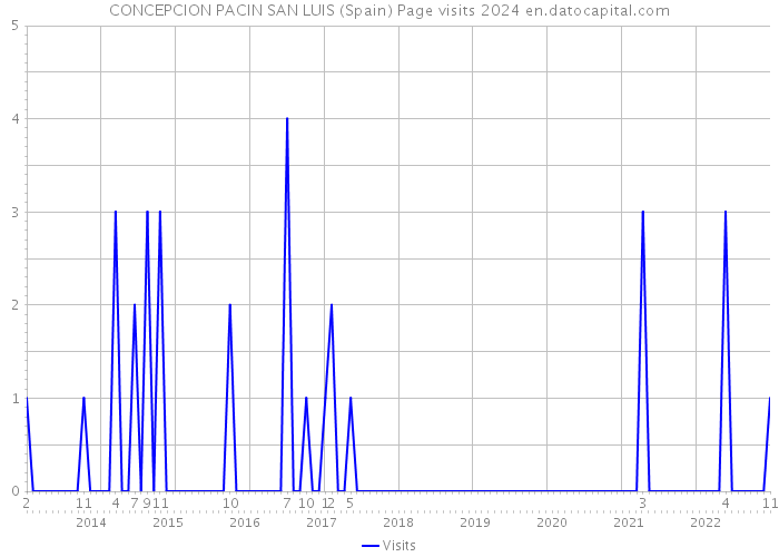 CONCEPCION PACIN SAN LUIS (Spain) Page visits 2024 