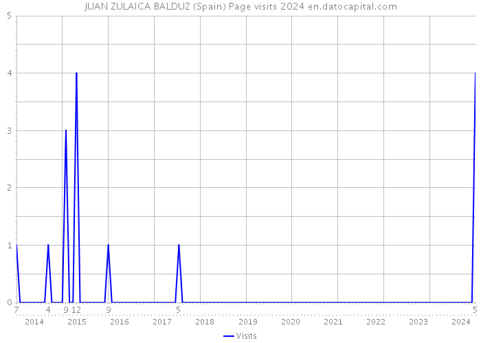 JUAN ZULAICA BALDUZ (Spain) Page visits 2024 