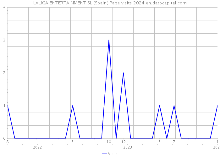 LALIGA ENTERTAINMENT SL (Spain) Page visits 2024 