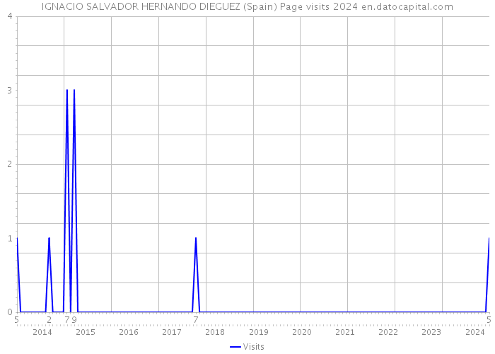 IGNACIO SALVADOR HERNANDO DIEGUEZ (Spain) Page visits 2024 