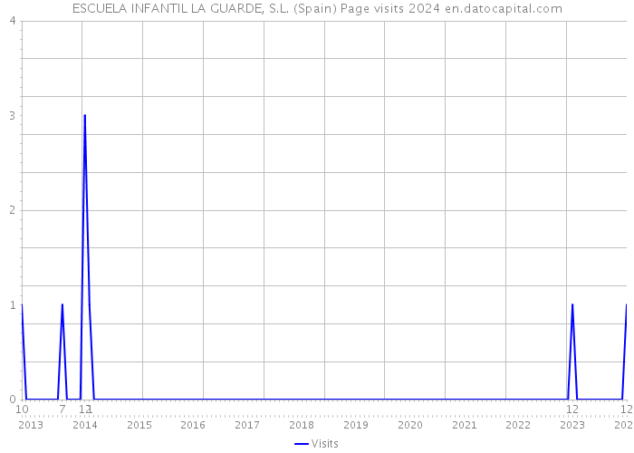 ESCUELA INFANTIL LA GUARDE, S.L. (Spain) Page visits 2024 