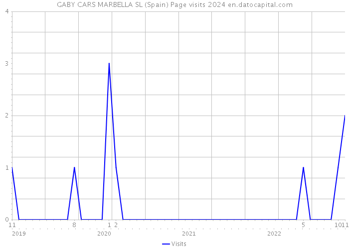 GABY CARS MARBELLA SL (Spain) Page visits 2024 