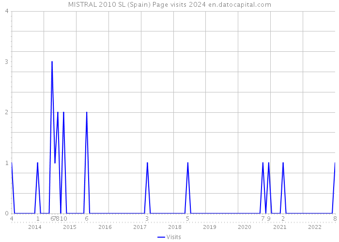 MISTRAL 2010 SL (Spain) Page visits 2024 