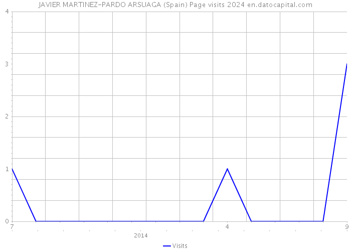 JAVIER MARTINEZ-PARDO ARSUAGA (Spain) Page visits 2024 