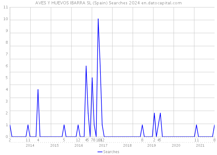 AVES Y HUEVOS IBARRA SL (Spain) Searches 2024 