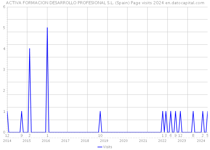 ACTIVA FORMACION DESARROLLO PROFESIONAL S.L. (Spain) Page visits 2024 