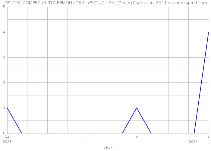 CENTRO COMERCIAL TORREMOLINOS SL (EXTINGUIDA) (Spain) Page visits 2024 