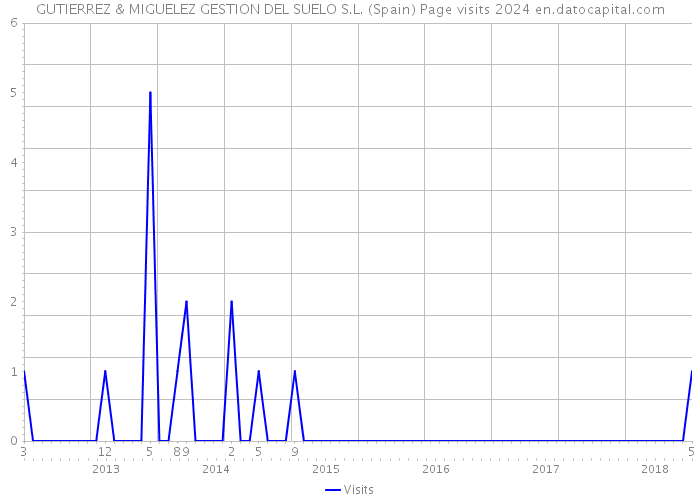 GUTIERREZ & MIGUELEZ GESTION DEL SUELO S.L. (Spain) Page visits 2024 