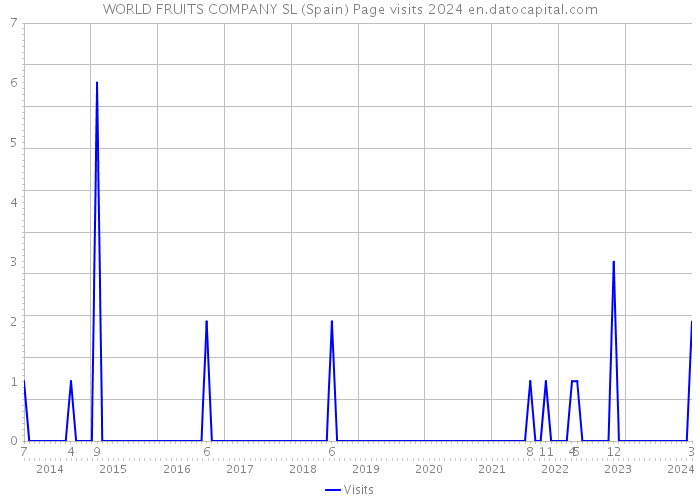 WORLD FRUITS COMPANY SL (Spain) Page visits 2024 