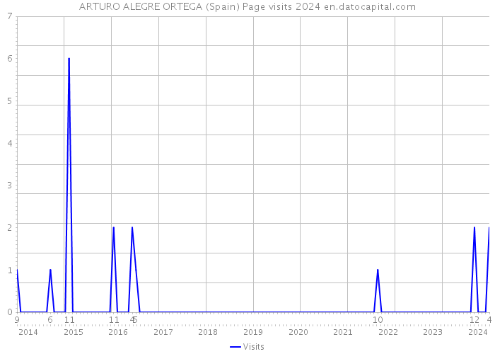 ARTURO ALEGRE ORTEGA (Spain) Page visits 2024 