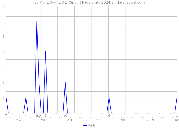 La Mafia Sevilla S.L. (Spain) Page visits 2024 