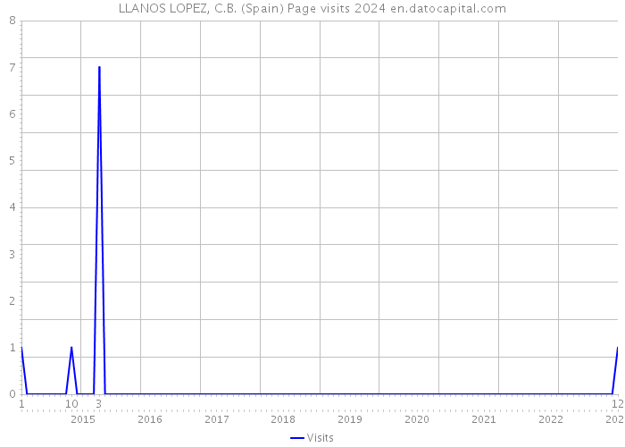 LLANOS LOPEZ, C.B. (Spain) Page visits 2024 