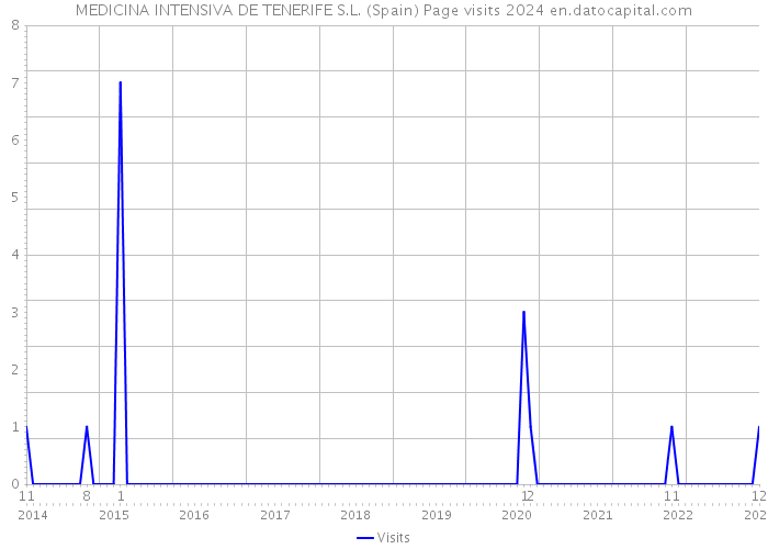 MEDICINA INTENSIVA DE TENERIFE S.L. (Spain) Page visits 2024 