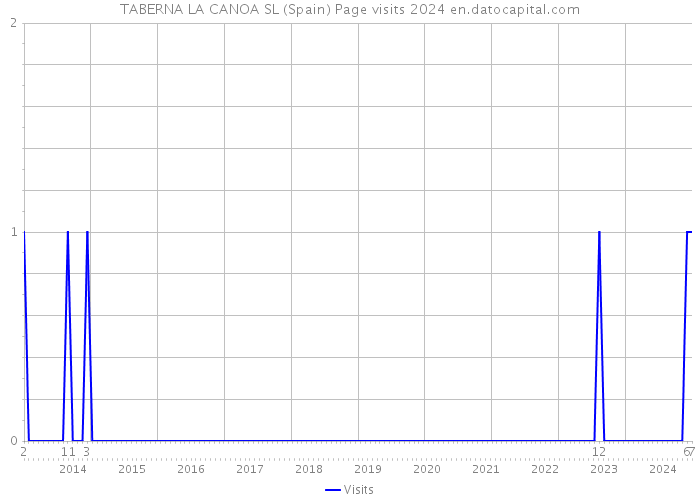 TABERNA LA CANOA SL (Spain) Page visits 2024 