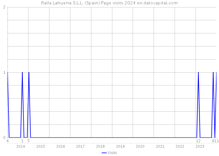 Ralla Lahuerta S.L.L. (Spain) Page visits 2024 