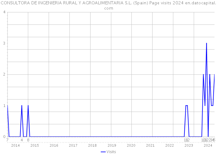 CONSULTORA DE INGENIERIA RURAL Y AGROALIMENTARIA S.L. (Spain) Page visits 2024 