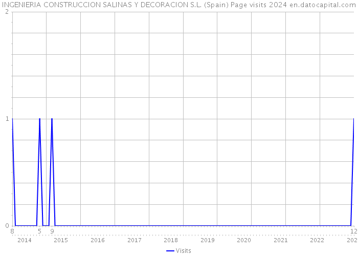 INGENIERIA CONSTRUCCION SALINAS Y DECORACION S.L. (Spain) Page visits 2024 