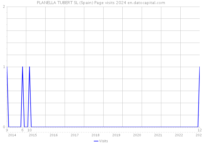 PLANELLA TUBERT SL (Spain) Page visits 2024 