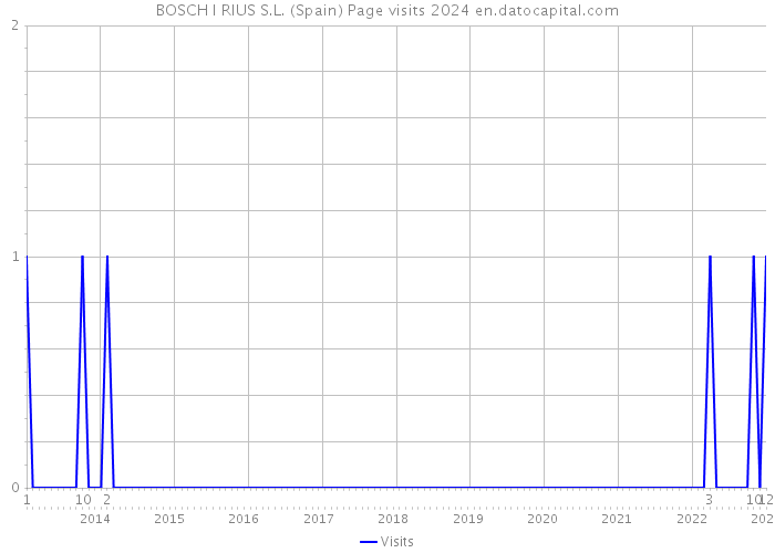 BOSCH I RIUS S.L. (Spain) Page visits 2024 