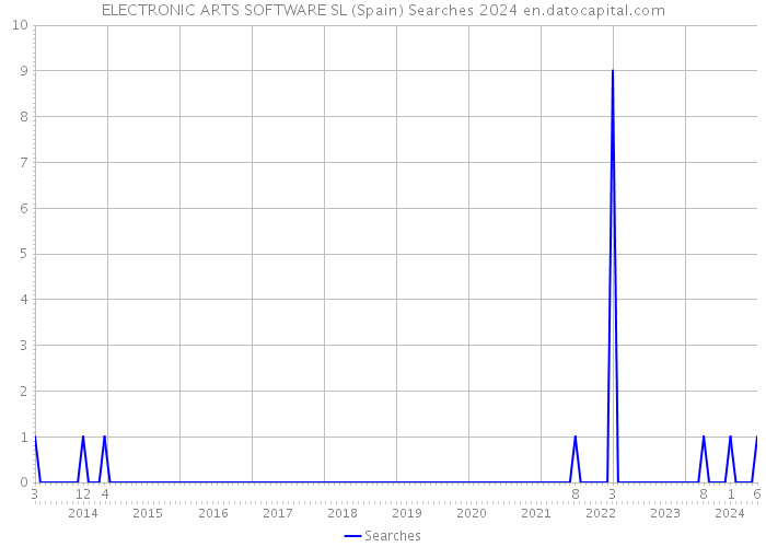ELECTRONIC ARTS SOFTWARE SL (Spain) Searches 2024 