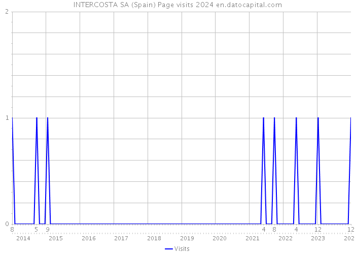 INTERCOSTA SA (Spain) Page visits 2024 
