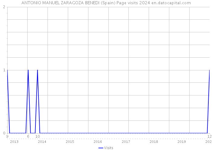 ANTONIO MANUEL ZARAGOZA BENEDI (Spain) Page visits 2024 