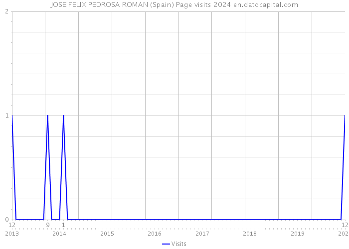 JOSE FELIX PEDROSA ROMAN (Spain) Page visits 2024 