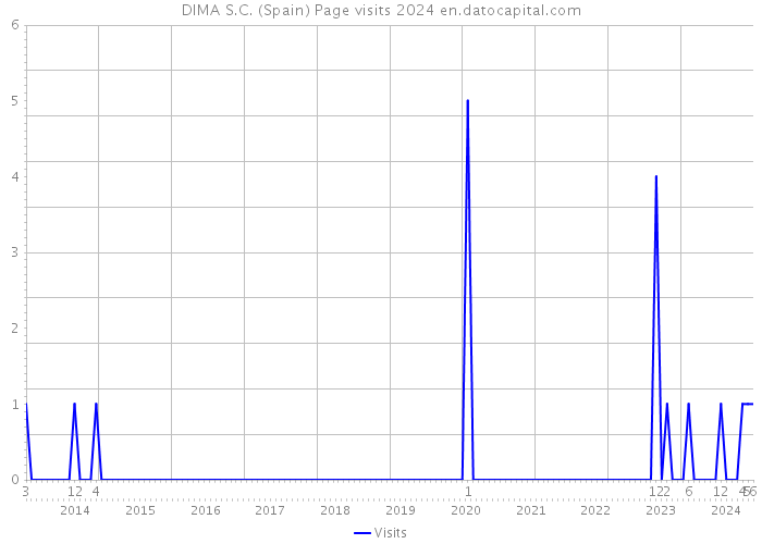 DIMA S.C. (Spain) Page visits 2024 
