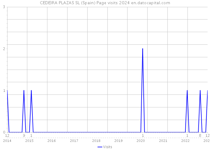 CEDEIRA PLAZAS SL (Spain) Page visits 2024 