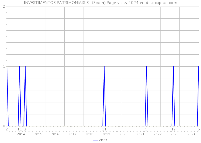 INVESTIMENTOS PATRIMONIAIS SL (Spain) Page visits 2024 