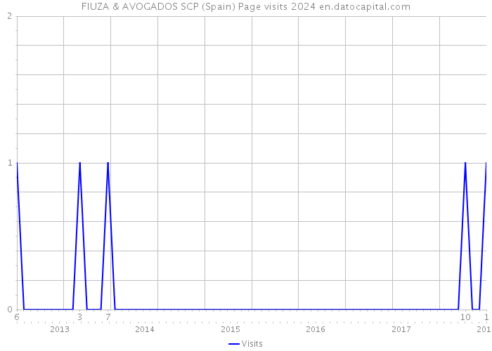 FIUZA & AVOGADOS SCP (Spain) Page visits 2024 