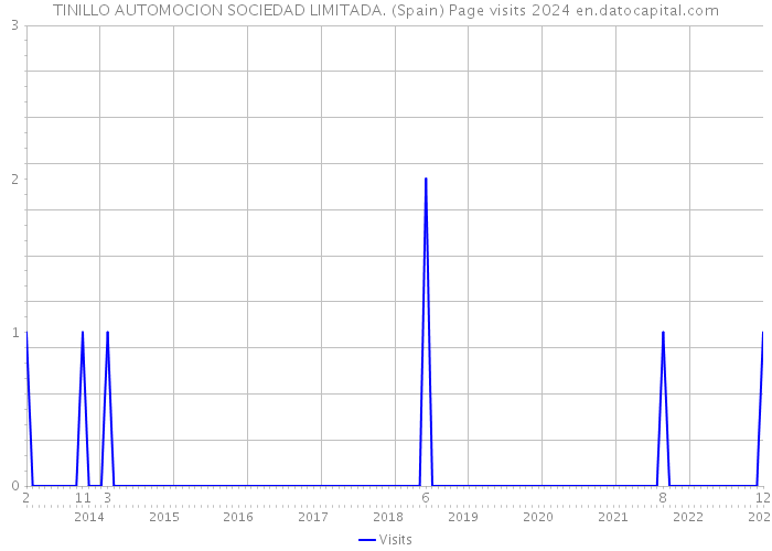 TINILLO AUTOMOCION SOCIEDAD LIMITADA. (Spain) Page visits 2024 