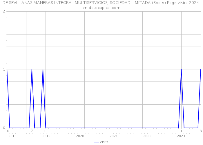DE SEVILLANAS MANERAS INTEGRAL MULTISERVICIOS, SOCIEDAD LIMITADA (Spain) Page visits 2024 