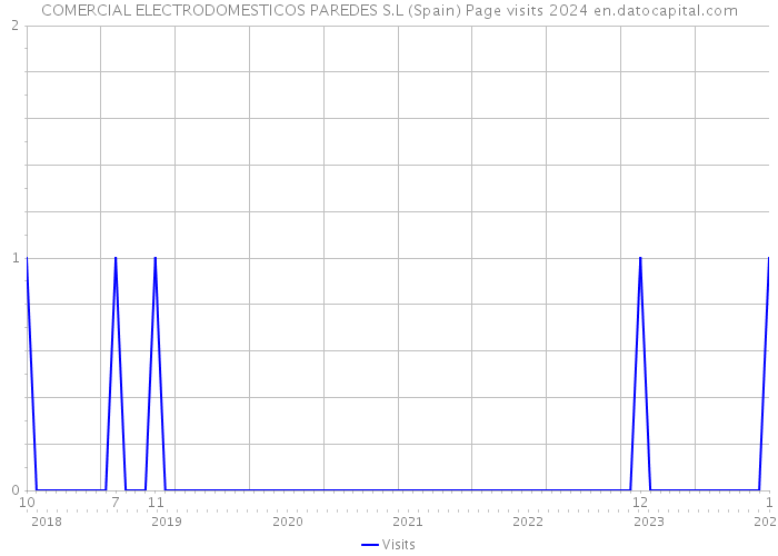 COMERCIAL ELECTRODOMESTICOS PAREDES S.L (Spain) Page visits 2024 