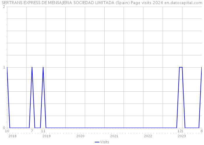 SERTRANS EXPRESS DE MENSAJERIA SOCIEDAD LIMITADA (Spain) Page visits 2024 