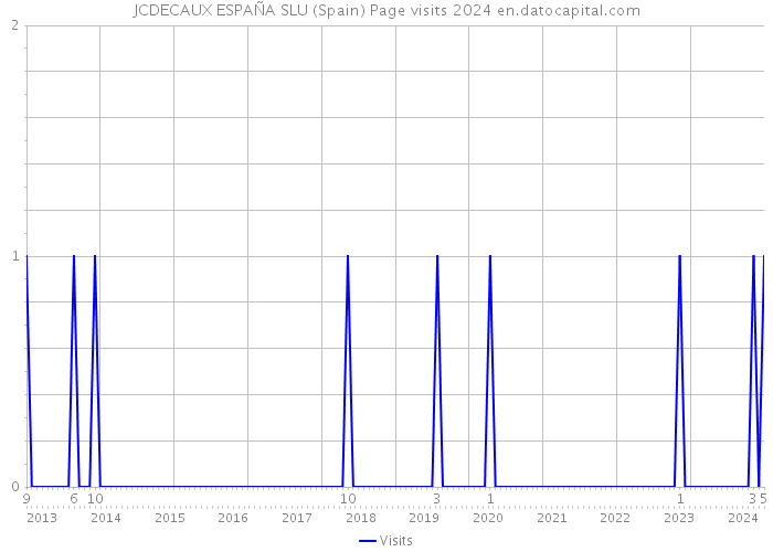 JCDECAUX ESPAÑA SLU (Spain) Page visits 2024 